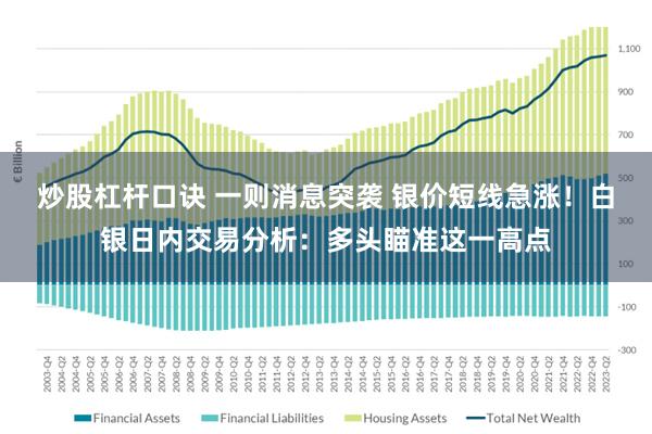 炒股杠杆口诀 一则消息突袭 银价短线急涨！白银日内交易分析：多头瞄准这一高点