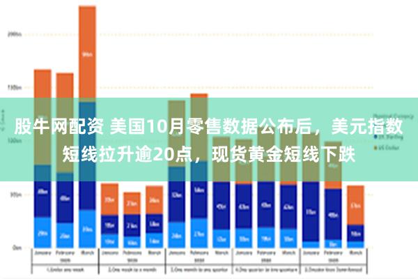 股牛网配资 美国10月零售数据公布后，美元指数短线拉升逾20点，现货黄金短线下跌